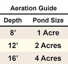 Aspen Aeration 3/4th Hp Complete Aeration Kits