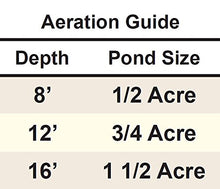 Aspen Aeration 1/4th Hp Complete Aeration Kits